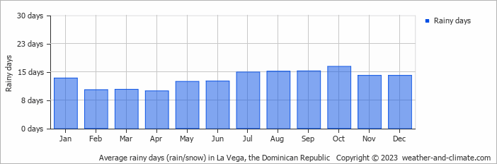 Average monthly rainy days in La Vega, the Dominican Republic